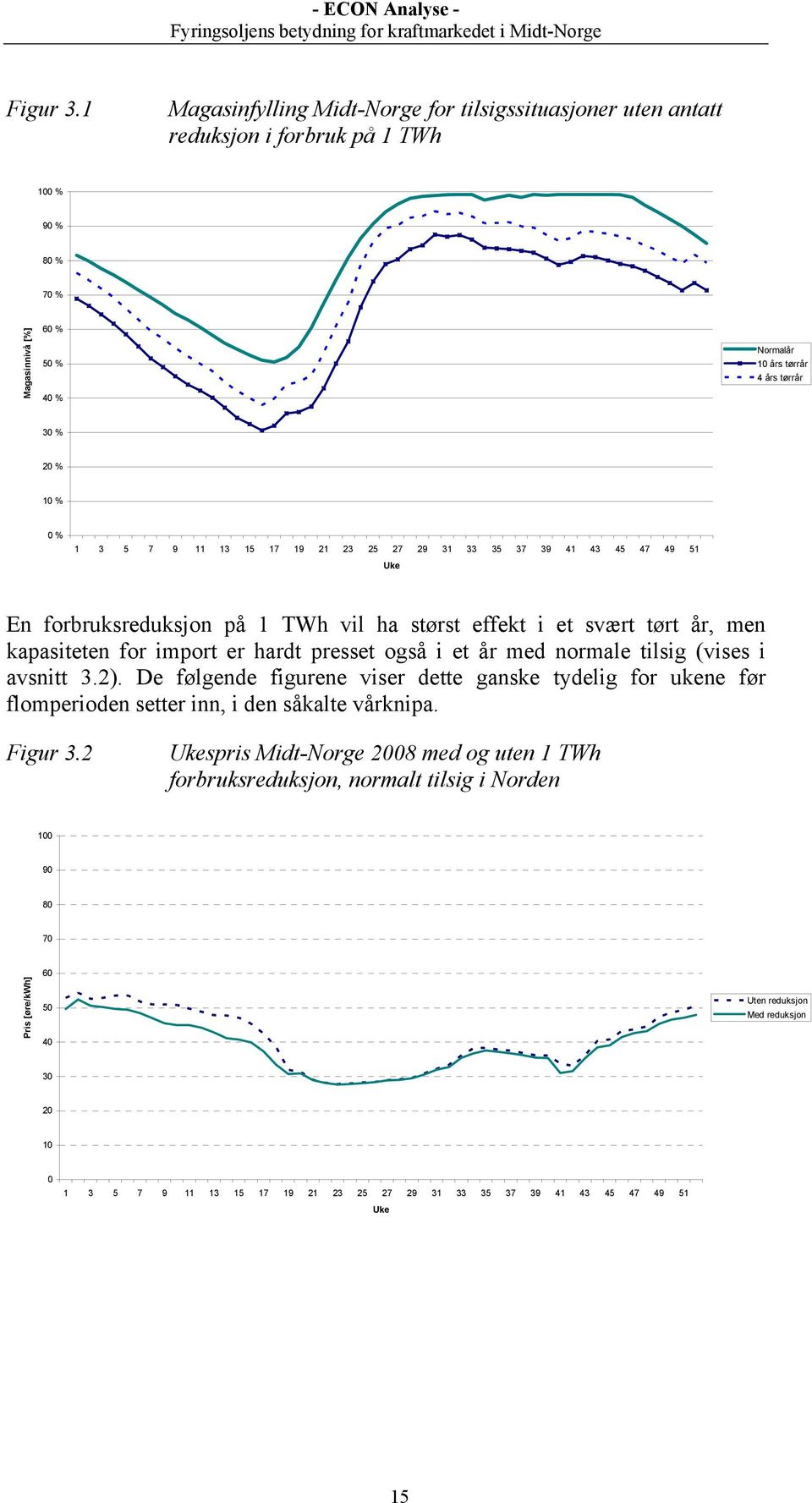 1 3 5 7 9 11 13 15 17 19 21 23 25 27 29 31 33 35 37 39 41 43 45 47 49 51 Uke En forbruksreduksjon på 1 TWh vil ha størst effekt i et svært tørt år, men kapasiteten for import er hardt presset også i