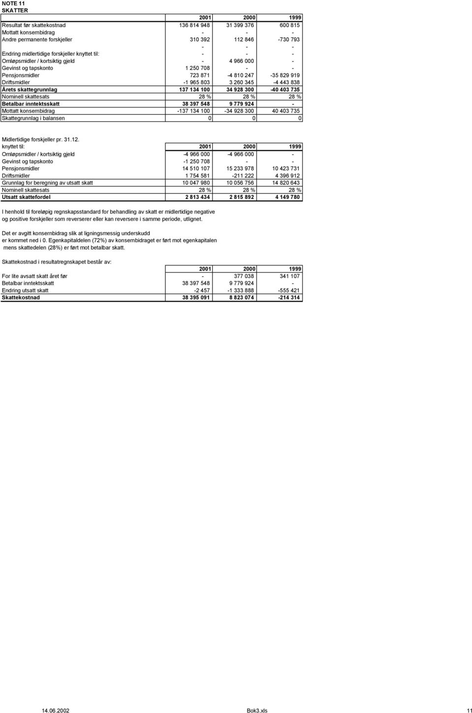 Årets skattegrunnlag 137 134 100 34 928 300-40 403 735 Nominell skattesats 28 % 28 % 28 % Betalbar inntektsskatt 38 397 548 9 779 924 - Mottatt konsernbidrag -137 134 100-34 928 300 40 403 735