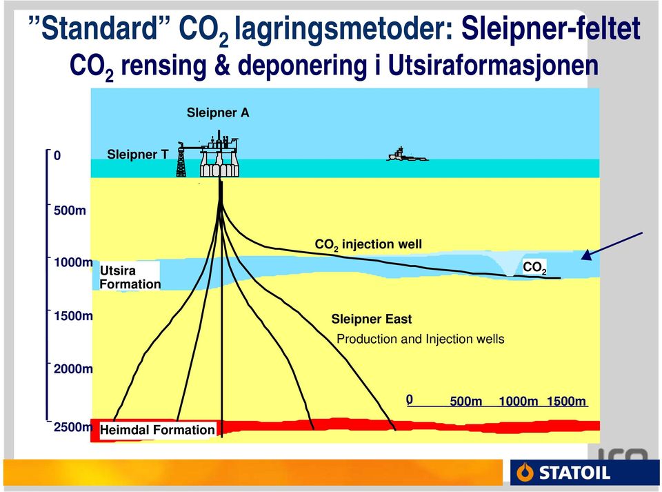 Utsira Formation CO 2 injection well CO 2 1500m Sleipner East