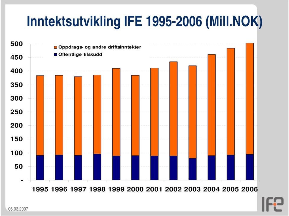 Offentlige tilskudd 400 350 300 250 200 150 100