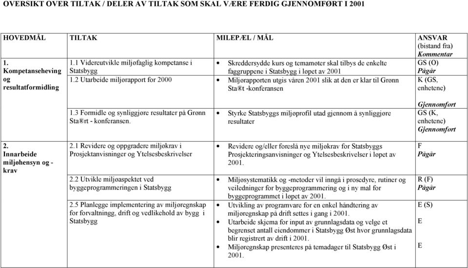 2 Utarbeide miljørapport for 2000 Miljørapporten utgis våren 2001 slik at den er klar til Grønn Sta t -konferansen GS (O) Pågår K (GS, enhetene) 1.