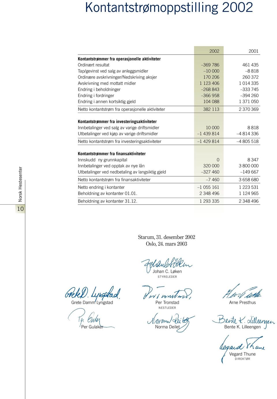 kortsiktig gjeld 104 088 1 371 050 Netto kontantstrøm fra operasjonelle aktiviteter 382 113 2 370 369 Kontantstrømmer fra investeringsaktiviteter Innbetalinger ved salg av varige driftsmidler 10 000