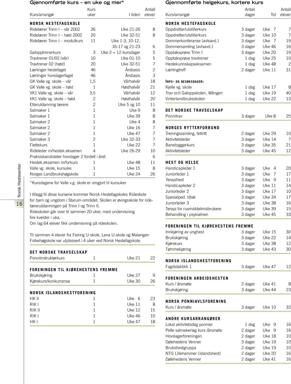 hestefaget 46 Årsbasis 2 Lærlinger hovslagerfaget 46 Årsbasis 3 GK Valle vg. skole vår 1,5 Vårhalvår 18 GK Valle vg. skole høst 1 Høsthalvår 21 VK1 Valle vg. skole vår 3,5 Vårhalvår 12 VK1 Valle vg.