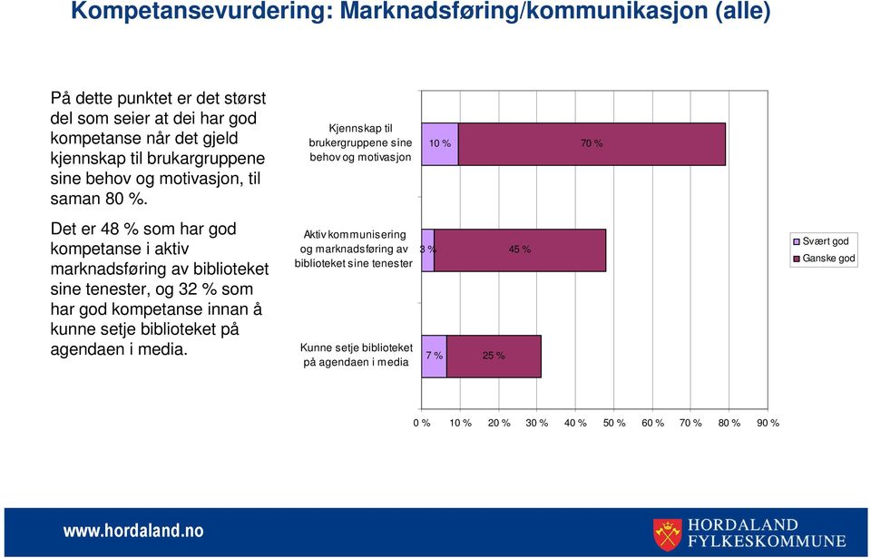 Kjennskap til brukergruppene sine behov og motivasjon 70 % Det er 48 % som har god kompetanse i aktiv marknadsføring av biblioteket sine tenester, og 32 % som