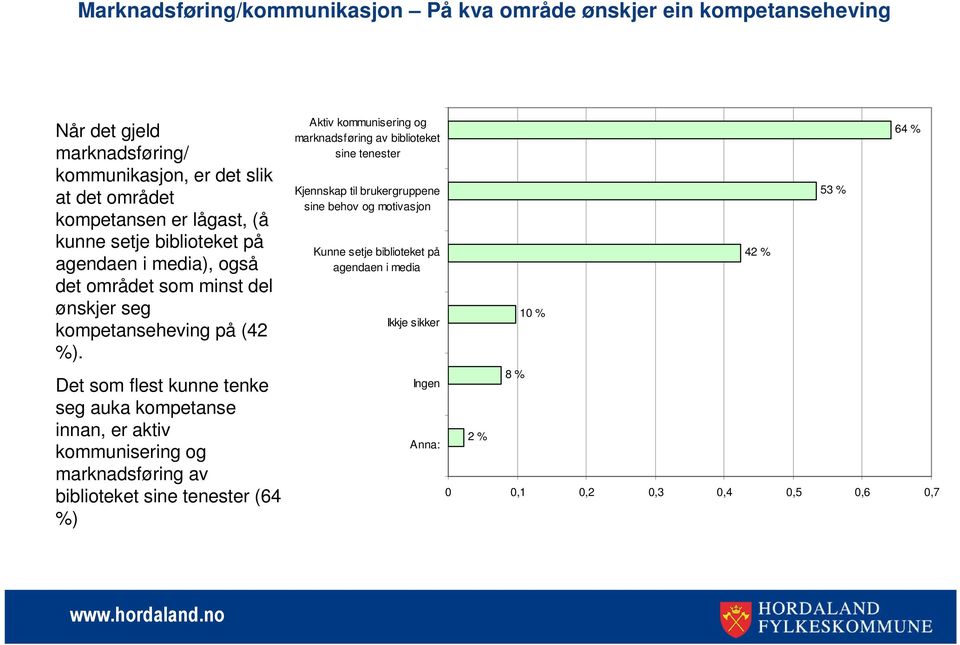 Det som flest kunne tenke seg auka kompetanse innan, er aktiv kommunisering og marknadsføring av biblioteket sine tenester (64 %) Aktiv kommunisering og