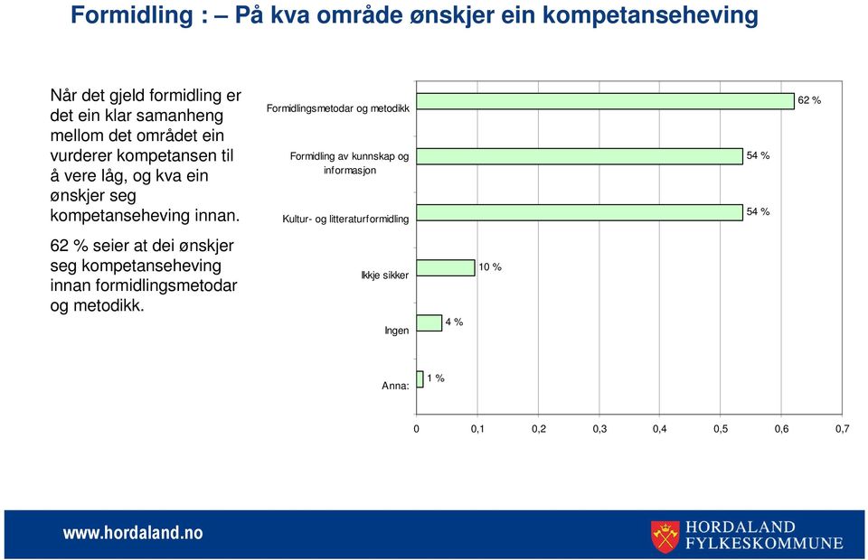 Formidlingsmetodar og metodikk Formidling av kunnskap og informasjon Kultur- og litteraturformidling 54 % 54 % 62 % 62