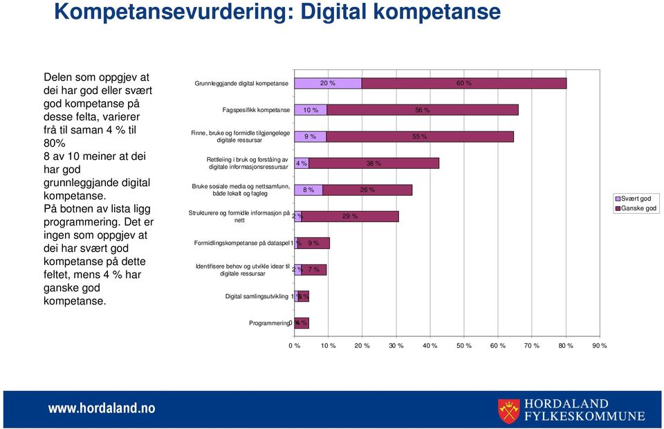 Grunnleggjande digital kompetanse Fagspesifikk kompetanse Finne, bruke og formidle tilgjengelege digitale ressursar Rettleiing i bruk og forståing av digitale informasjonsressursar Bruke sosiale