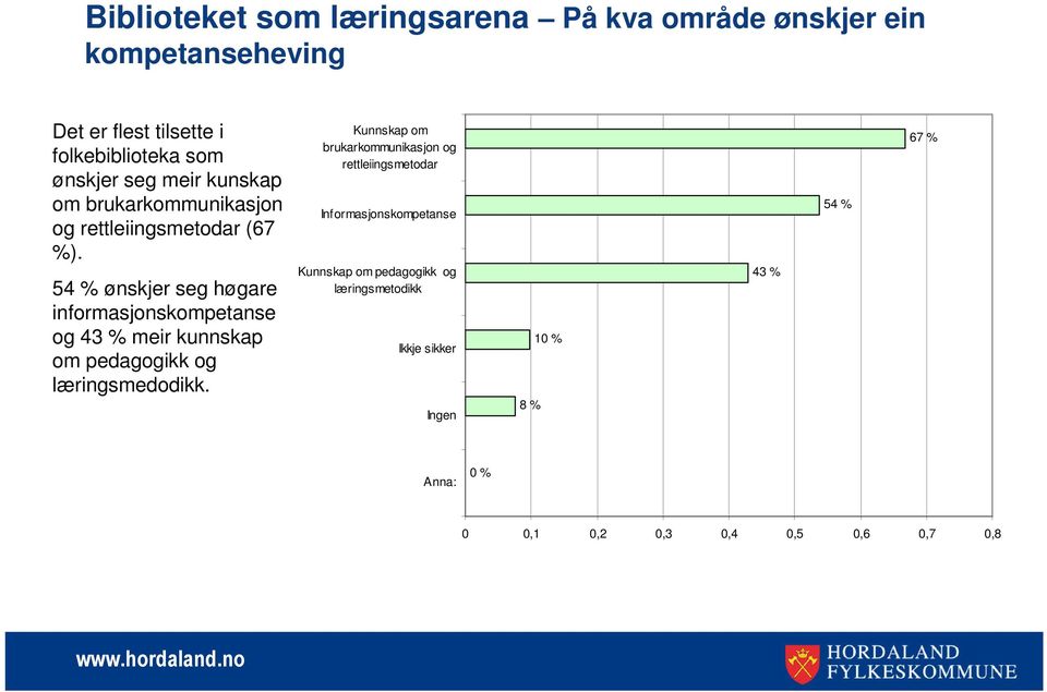 54 % ønskjer seg høgare informasjonskompetanse og 43 % meir kunnskap om pedagogikk og læringsmedodikk.