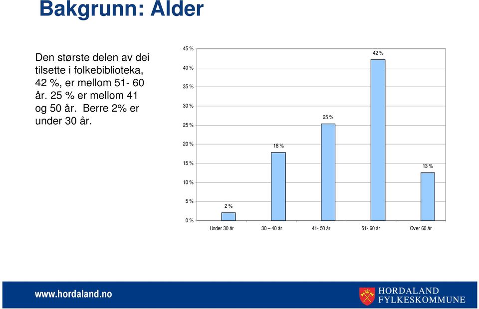 25 % er mellom 41 og 50 år. Berre 2% er under 30 år.