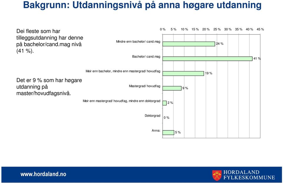 mag 41 % Det er 9 % som har høgare utdanning på master/hovudfagsnivå.