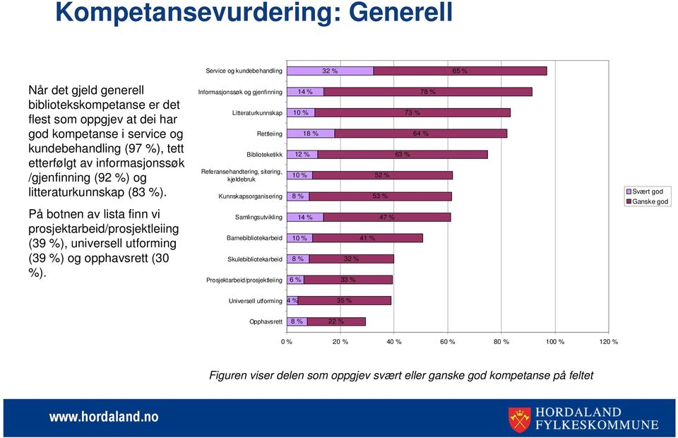 Informasjonssøk og gjenfinning Litteraturkunnskap Rettleiing Biblioteketikk Referansehandtering, sitering, kjeldebruk Kunnskapsorganisering Samlingsutvikling Barnebibliotekarbeid Skulebibliotekarbeid