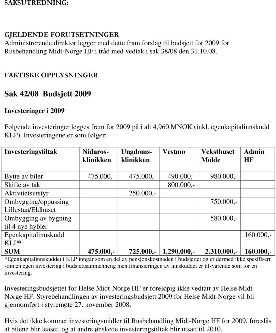 Investeringene er som følger: Investeringstiltak Nidarosklinikken Ungdomsklinikken Vestmo Veksthuset Molde Admin HF Bytte av biler 475.000,- 475.000,- 490.000,- 980.000,- Skifte av tak 800.