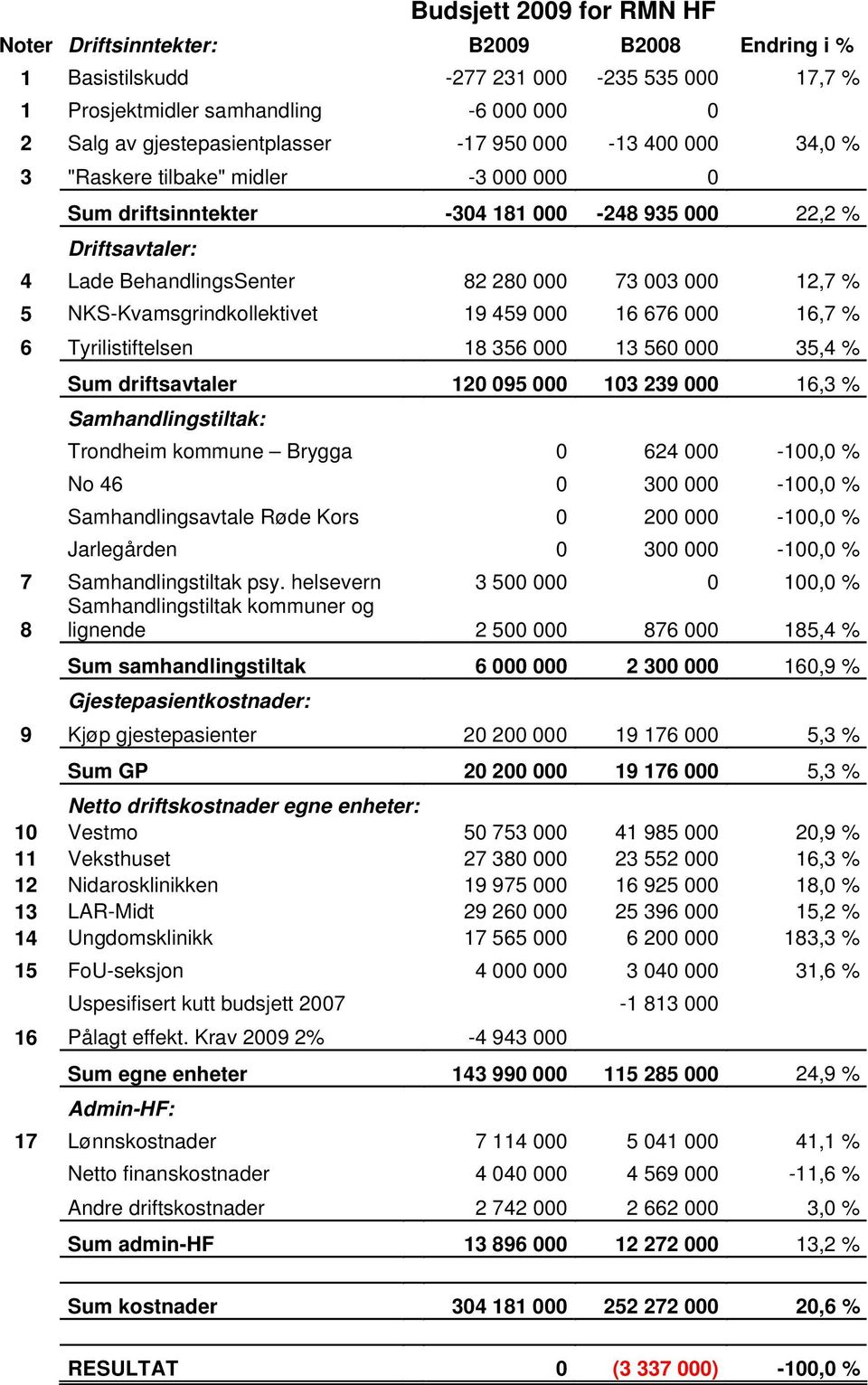 NKS-Kvamsgrindkollektivet 19 459 000 16 676 000 16,7 % 6 Tyrilistiftelsen 18 356 000 13 560 000 35,4 % driftsavtaler 120 095 000 103 239 000 16,3 % Samhandlingstiltak: Trondheim kommune Brygga 0 624