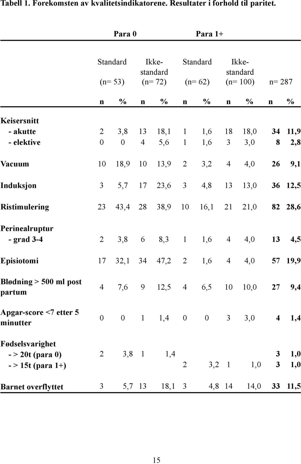 1,6 3 3,0 8 2,8 Vacuum 10 18,9 10 13,9 2 3,2 4 4,0 26 9,1 Induksjon 3 5,7 17 23,6 3 4,8 13 13,0 36 12,5 Ristimulering 23 43,4 28 38,9 10 16,1 21 21,0 82 28,6 Perinealruptur - grad 3-4 2 3,8 6 8,3 1