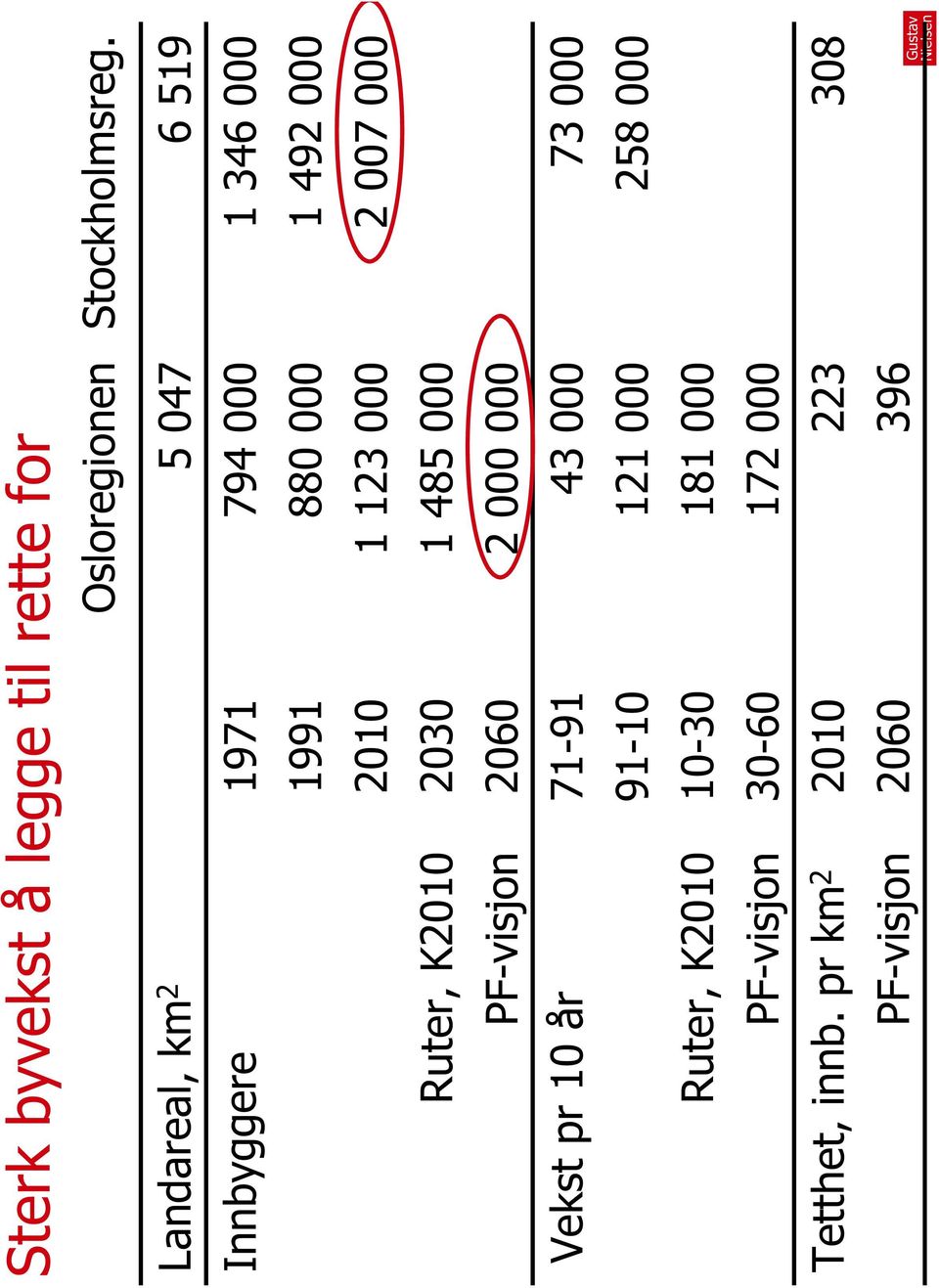 000 2 007 000 Ruter, K2010 2030 1 485 000 PF-visjon 2060 2 000 000 Vekst pr 10 år 71-91 43 000 73