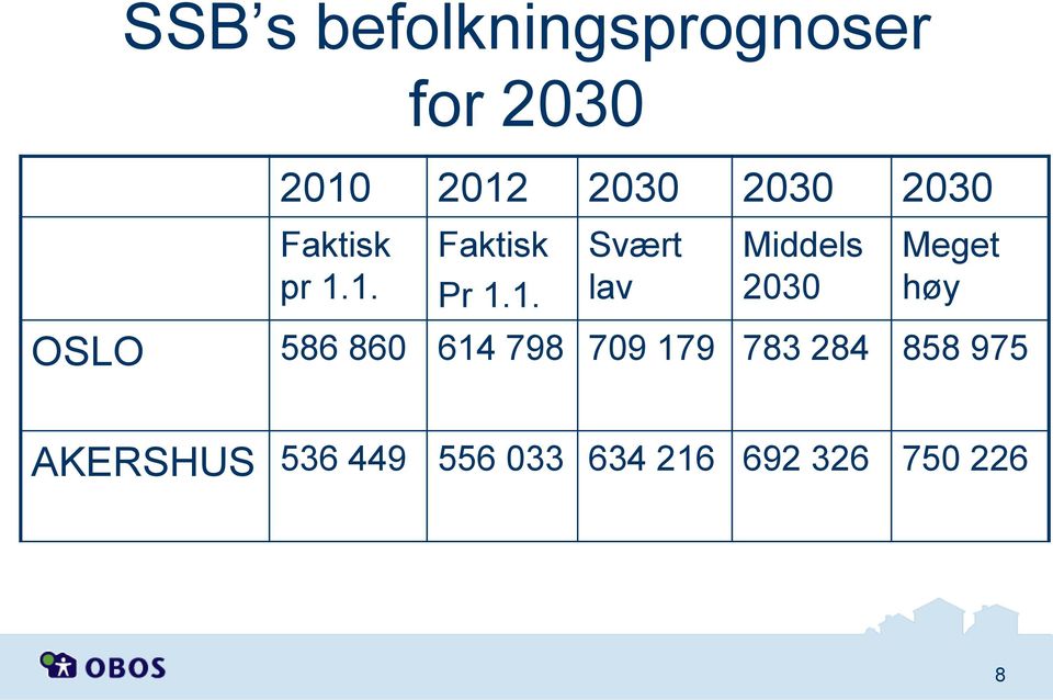 1. Faktisk Pr 1.1. Svært lav Middels 2030 Meget høy