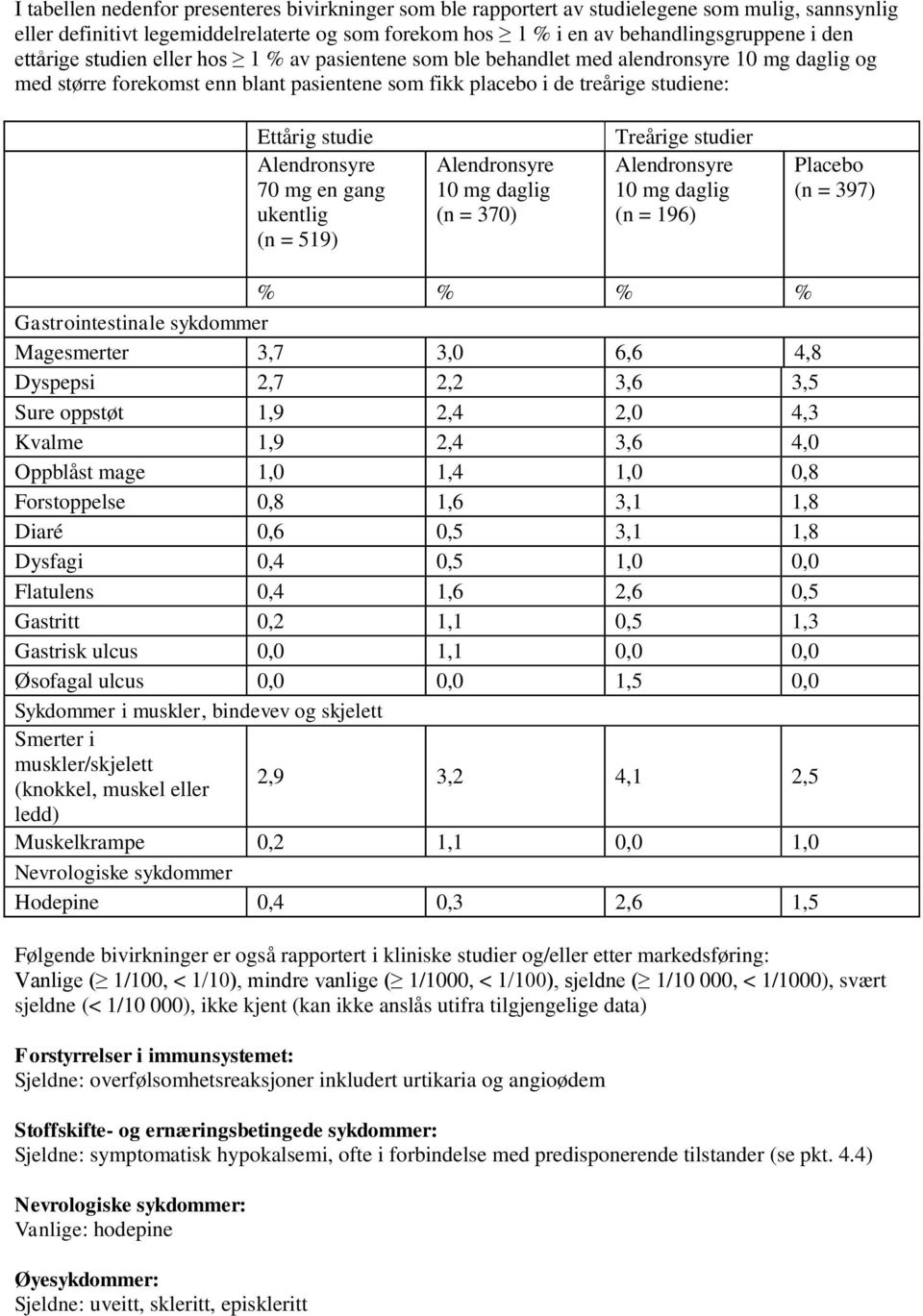 Alendronsyre 70 mg en gang ukentlig (n = 519) Alendronsyre 10 mg daglig (n = 370) Treårige studier Alendronsyre 10 mg daglig (n = 196) Placebo (n = 397) % % % % Gastrointestinale sykdommer