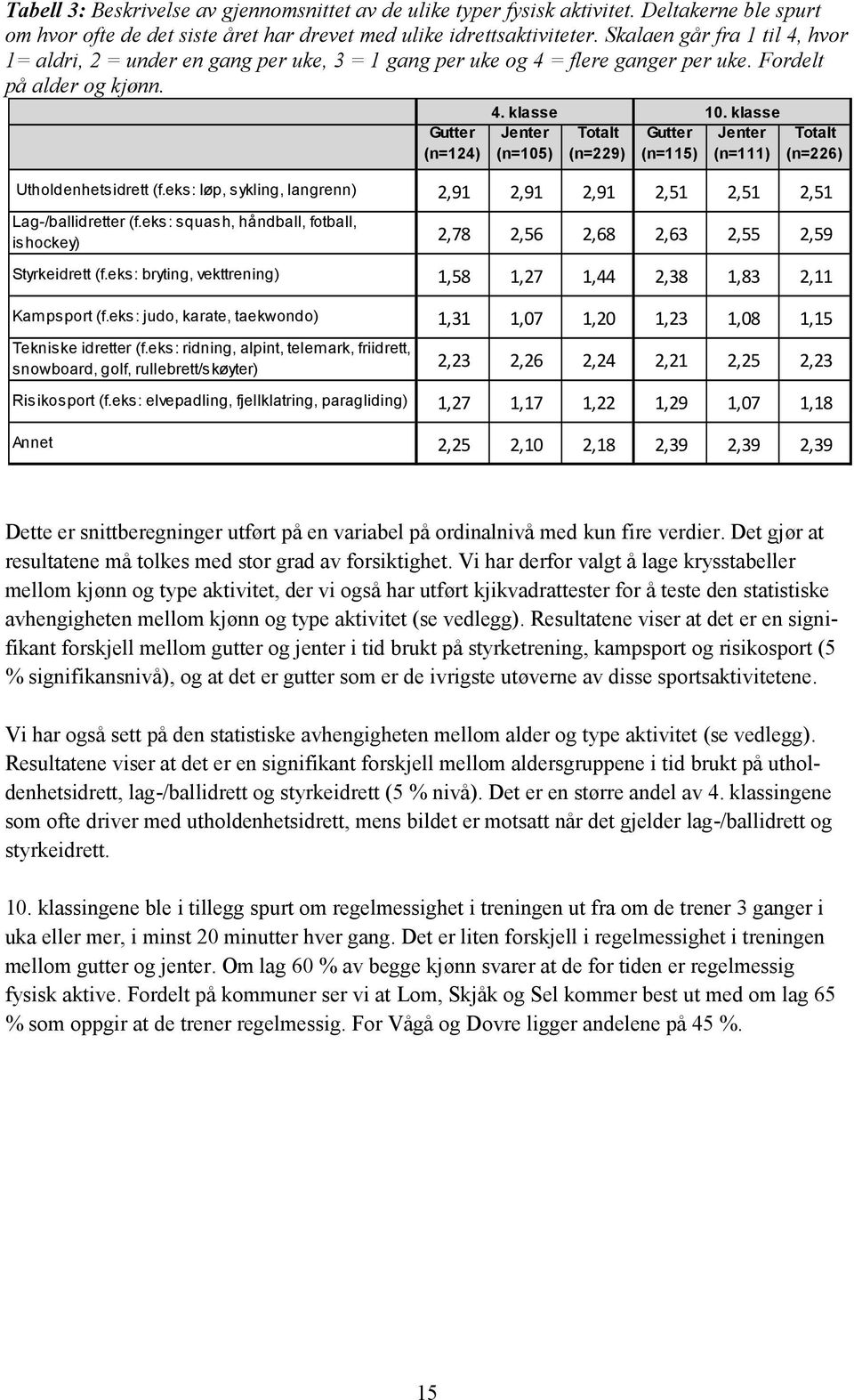 klasse Jenter Totalt Gutter Jenter (n=105) (n=229) (n=115) (n=111) Totalt (n=226) Utholdenhetsidrett (f.eks: løp, sykling, langrenn) 2,91 2,91 2,91 2,51 2,51 2,51 Lag-/ballidretter (f.