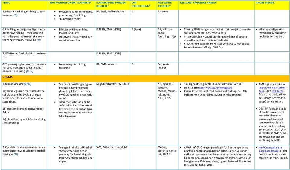 Observere trender for å kunne prioritere tiltak KLD, RA, SMS (MOSJ) A (A ++) NP, NIKU og andre forskningsmiljø NINA og NIKU har gjennomført et stort prosjekt om metodikk ang sårbarhet og