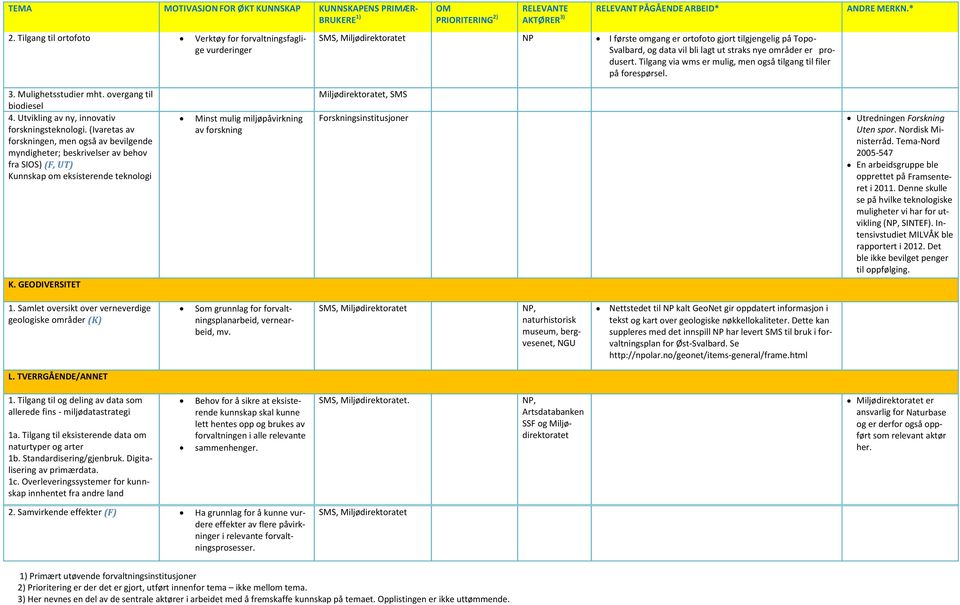 (Ivaretas av forskningen, men også av bevilgende myndigheter; beskrivelser av behov fra SIOS) (F, UT) Kunnskap om eksisterende teknologi K.