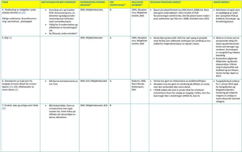 SMS, Miljødirektoratet, B UNIS, Akvaplanniva, Miljødirektoratet, SMS 5. Olje i is SMS.