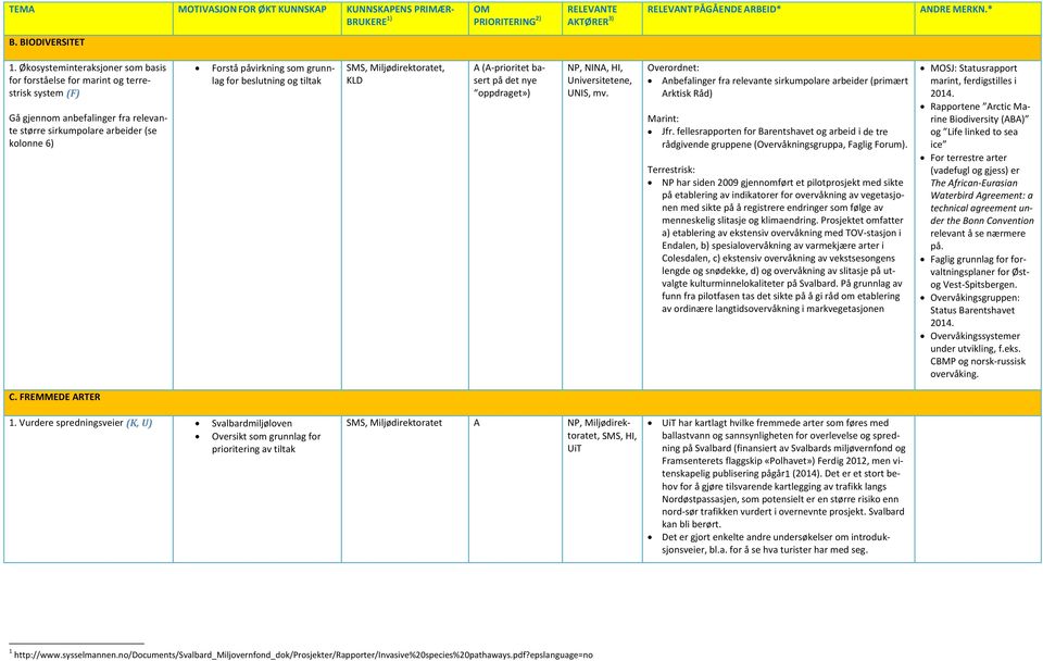 for beslutning og tiltak SMS, Miljødirektoratet, KLD A (A-prioritet basert på det nye oppdraget») NP, NINA, HI, Universitetene, UNIS, mv.