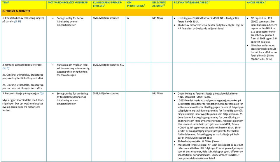 NP ferdigstilles første halvår 2014. Studier av motorferdsels effekter på fjellrev pågår i regi av NP finansiert av Svalbards miljøvernfond. NP rapport nr. 119 (2002) sammenstiller kjent kunnskap.