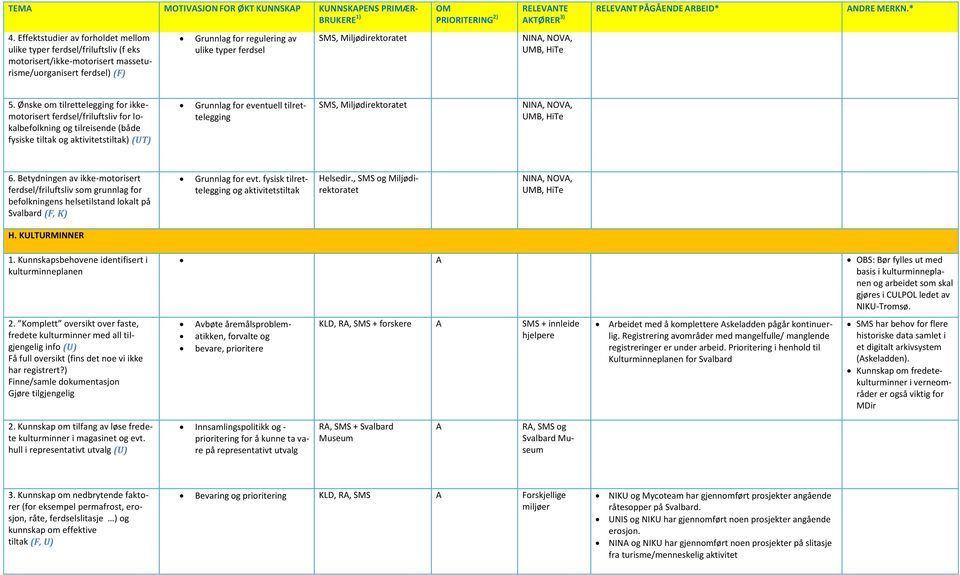 Ønske om tilrettelegging for ikkemotorisert ferdsel/friluftsliv for lokalbefolkning og tilreisende (både fysiske tiltak og aktivitetstiltak) (UT) Grunnlag for eventuell tilrettelegging SMS,