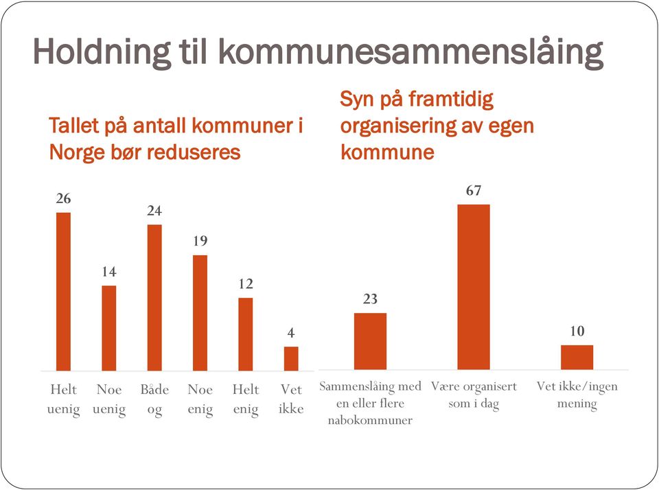 23 4 10 Helt uenig Noe uenig Både og Noe enig Helt enig Vet ikke