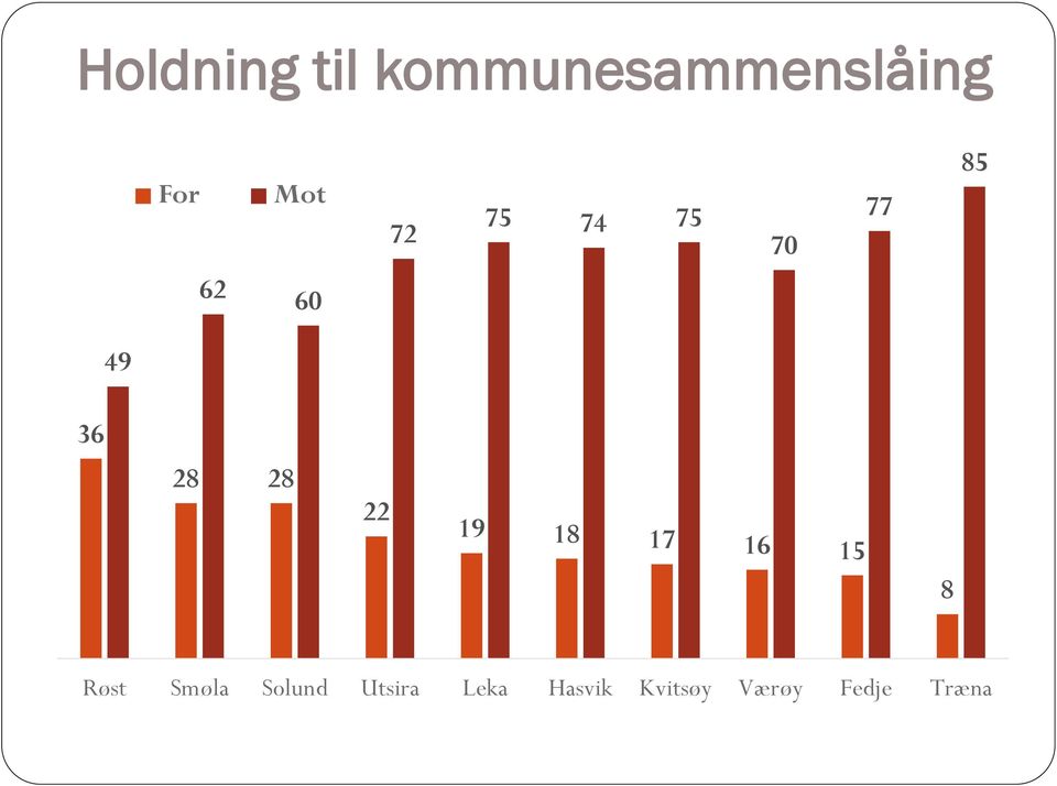 22 19 18 17 16 15 8 Røst Smøla Solund