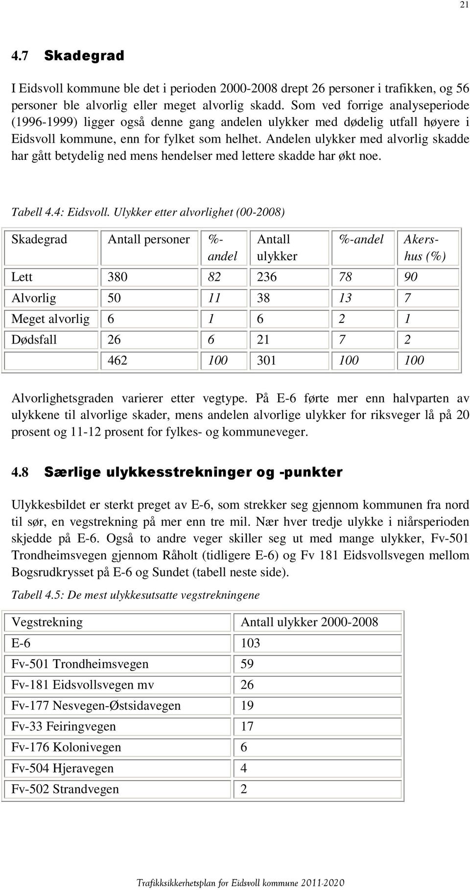 Andelen ulykker med alvorlig skadde har gått betydelig ned mens hendelser med lettere skadde har økt noe. Tabell 4.4: Eidsvoll.