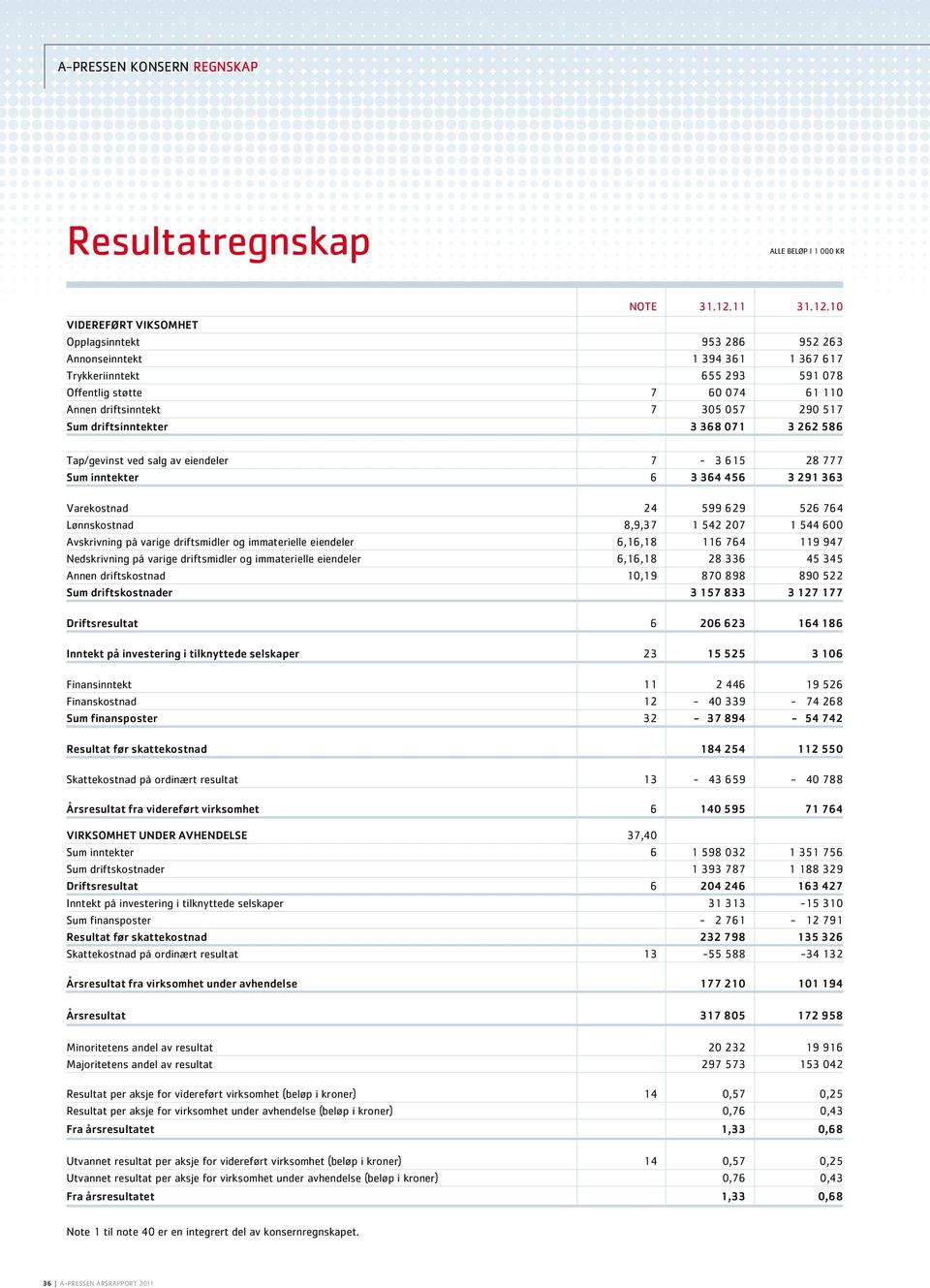 10 Videreført viksomhet Opplagsinntekt 953 286 952 263 Annonseinntekt 1 394 361 1 367 617 Trykkeriinntekt 655 293 591 078 Offentlig støtte 7 60 074 61 110 Annen driftsinntekt 7 305 057 290 517 Sum