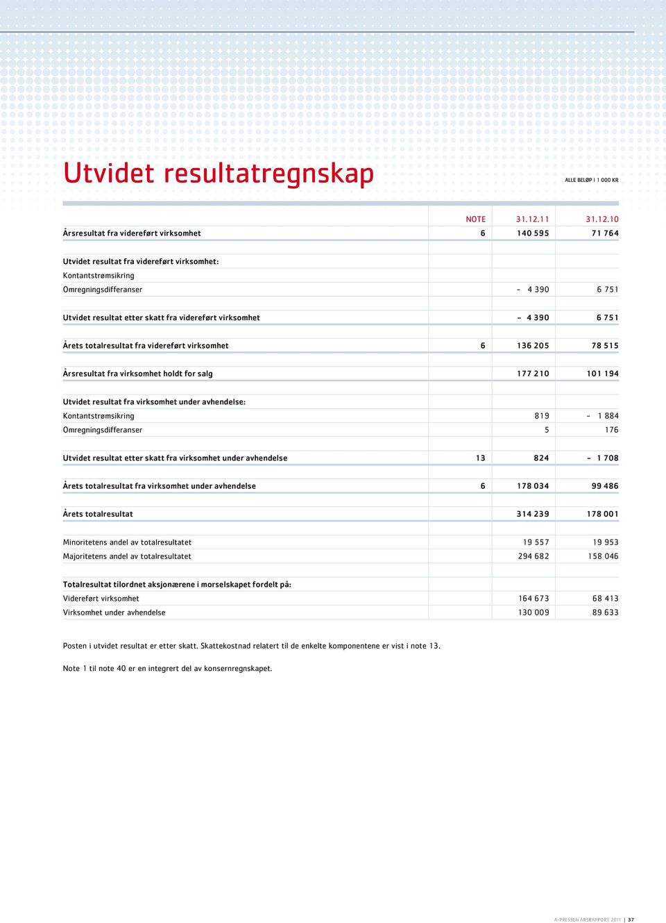 10 Årsresultat fra videreført virksomhet 6 140 595 71 764 Utvidet resultat fra videreført virksomhet: Kontantstrømsikring Omregningsdifferanser - 4 390 6 751 Utvidet resultat etter skatt fra