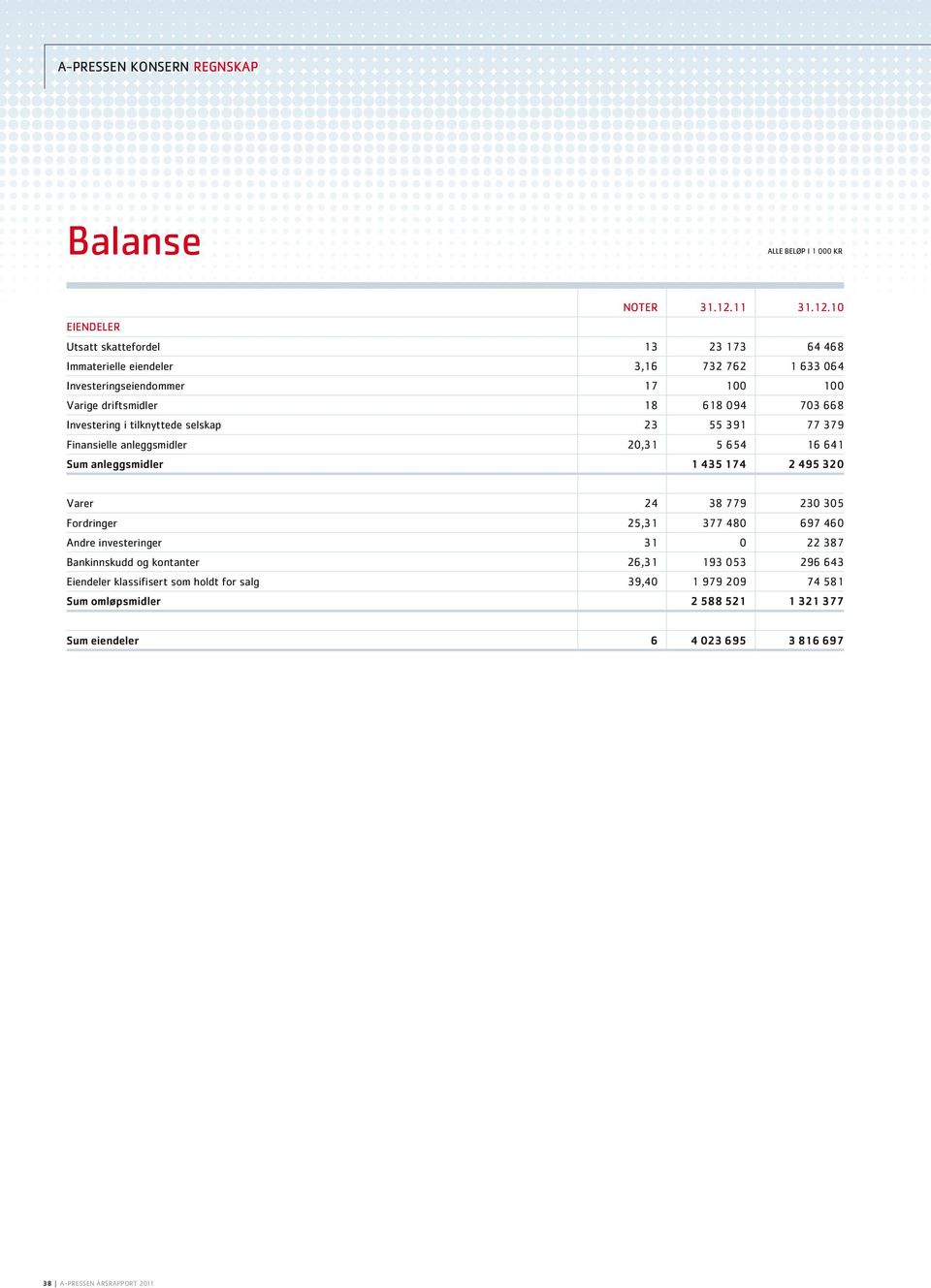 10 Eiendeler Utsatt skattefordel 13 23 173 64 468 Immaterielle eiendeler 3,16 732 762 1 633 064 Investeringseiendommer 17 100 100 Varige driftsmidler 18 618 094 703