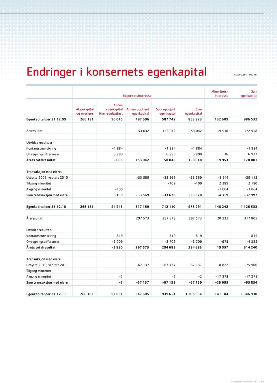 09 266 181 90 046 497 696 587 742 853 923 132 609 986 532 Årsresultat 153 042 153 042 153 042 19 916 172 958 Utvidet resultat: Kontantstrømsikring -1 884-1 884-1 884-1 884 Omregningsdifferanser 6 890