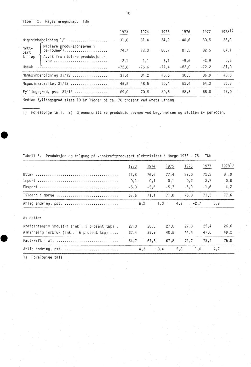 .. 31,4 34,2 40,6 30,5 36,9 40,5 Magasinkapasitet 31/12........ 45,5 48,5 50,4 52,4 54,3 56,3 Fyllingsgrad, pst. 31/12... 69,0 70,5 80,6 58,3 68,0 72,0 Median fyllingsgrad siste 10 år ligger på ca.