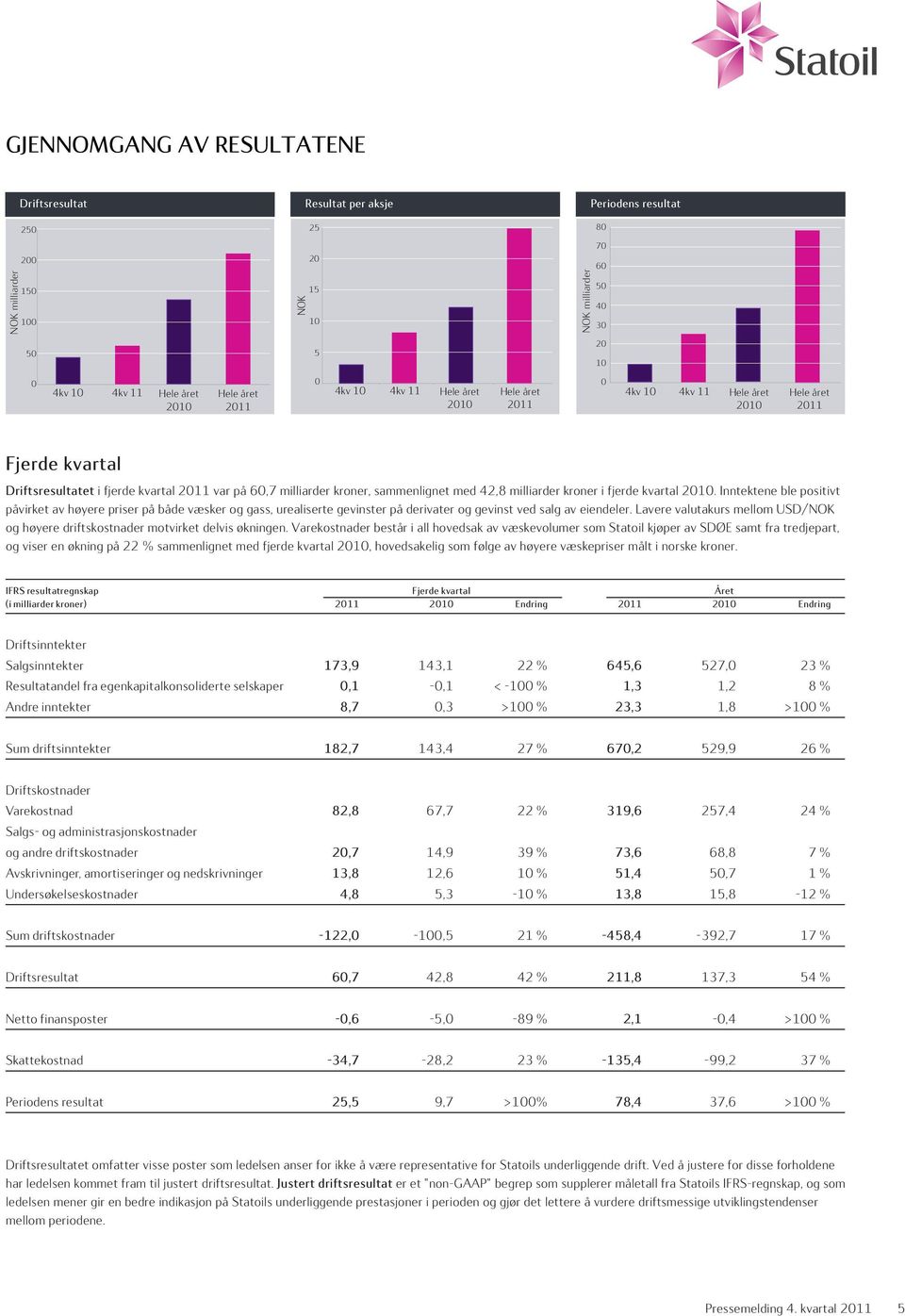 42,8 milliarder kroner i fjerde kvartal 2010. Inntektene ble positivt påvirket av høyere priser på både væsker og gass, urealiserte gevinster på derivater og gevinst ved salg av eiendeler.