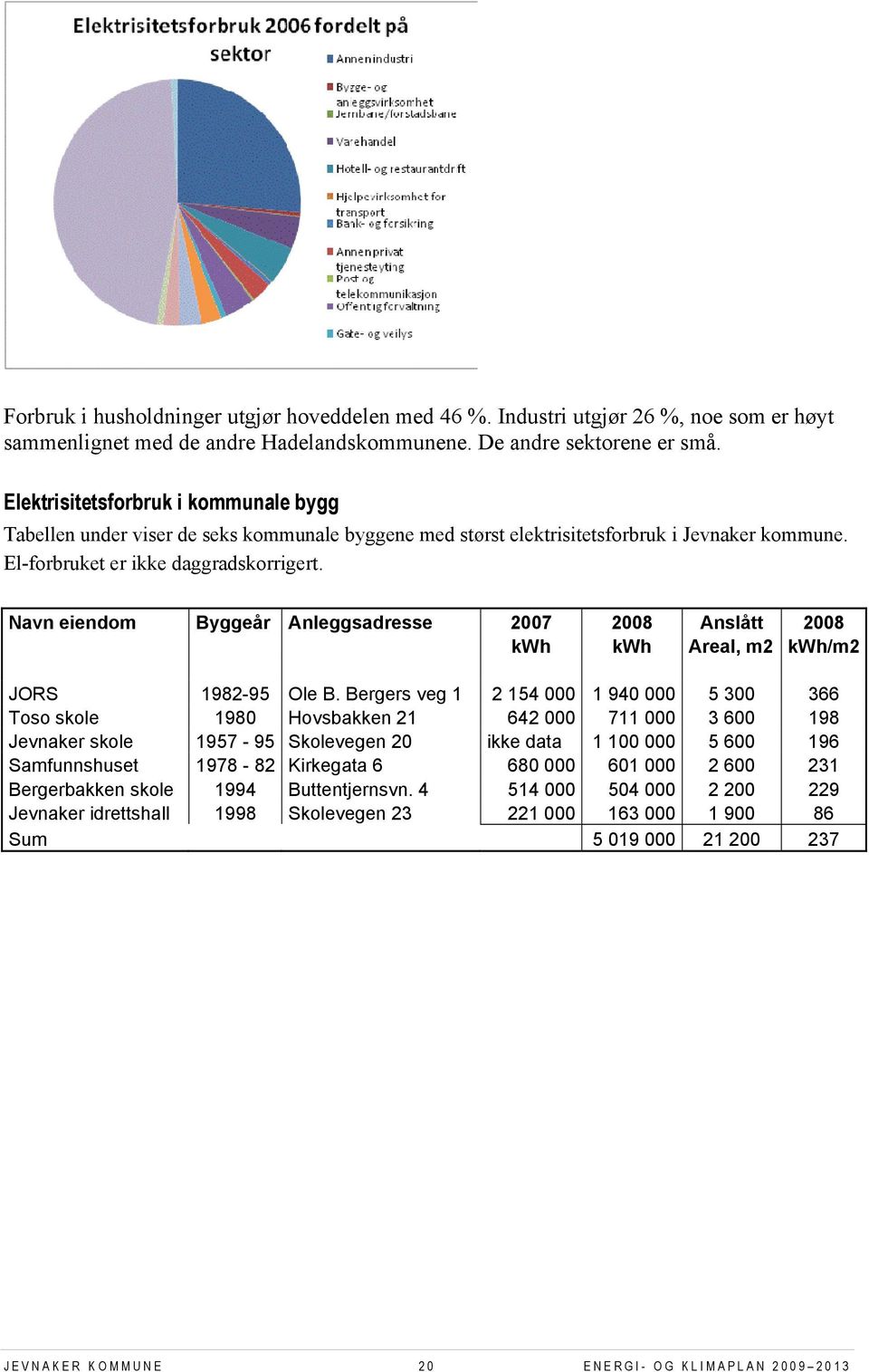 Navn eiendom Byggeår Anleggsadresse 2007 2008 Anslått 2008 kwh kwh Areal, m2 kwh/m2 JORS 1982-95 Ole B.