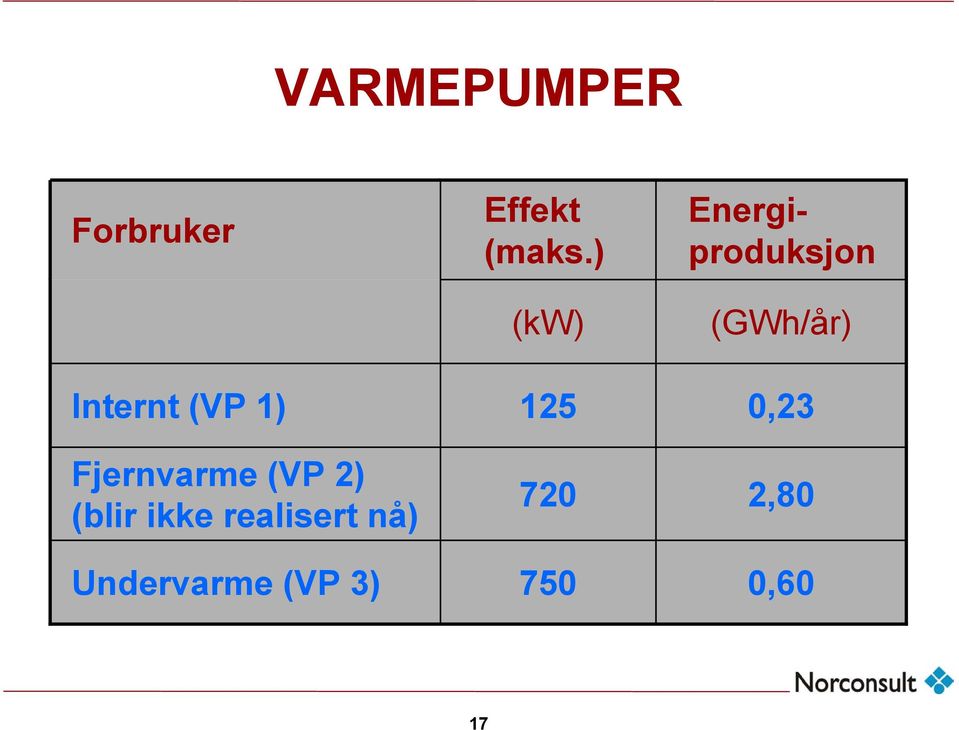 (VP 1) Fjernvarme (VP 2) (blir ikke