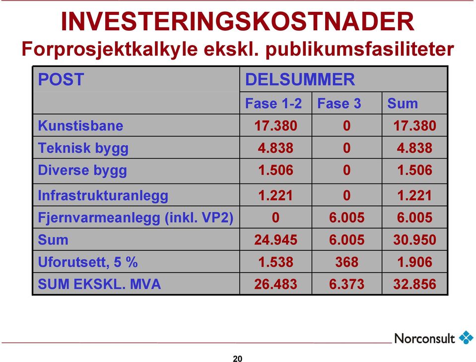 Fjernvarmeanlegg (inkl. VP2) Sum Uforutsett, 5 % SUM EKSKL. MVA DELSUMMER Fase 1-2 17.