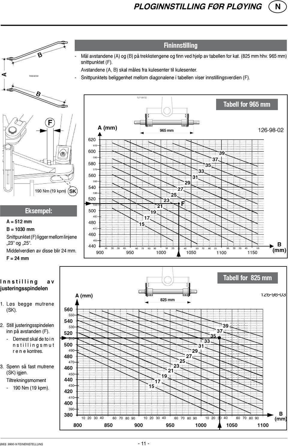 B Tabell for 965 mm 190 m (19 kpm) A = 512 mm B = 1030 mm Eksempel: Snittpunktet (F) ligger mellom linjene 23 og 25. Middelverdien av disse blir 24 mm.