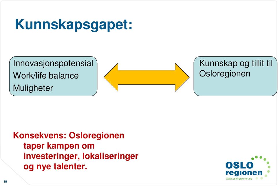 Osloregionen Konsekvens: Osloregionen taper