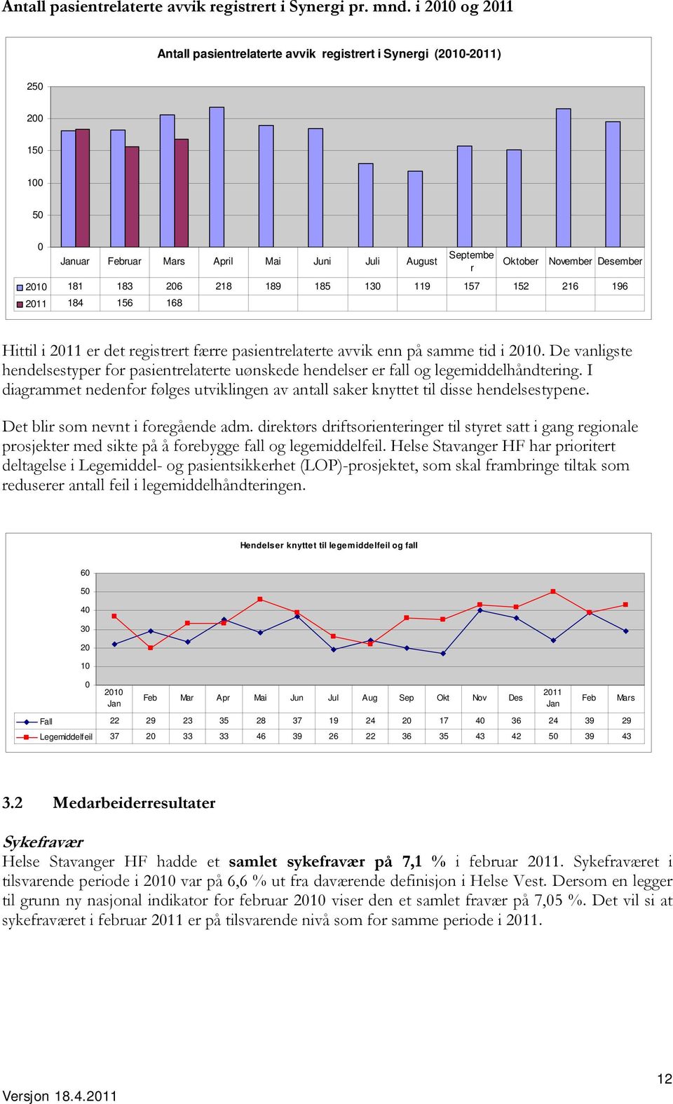 2011 184 156 168 Septembe r Oktober November Desember Hittil i 2011 er det registrert færre pasientrelaterte avvik enn på samme tid i 2010.