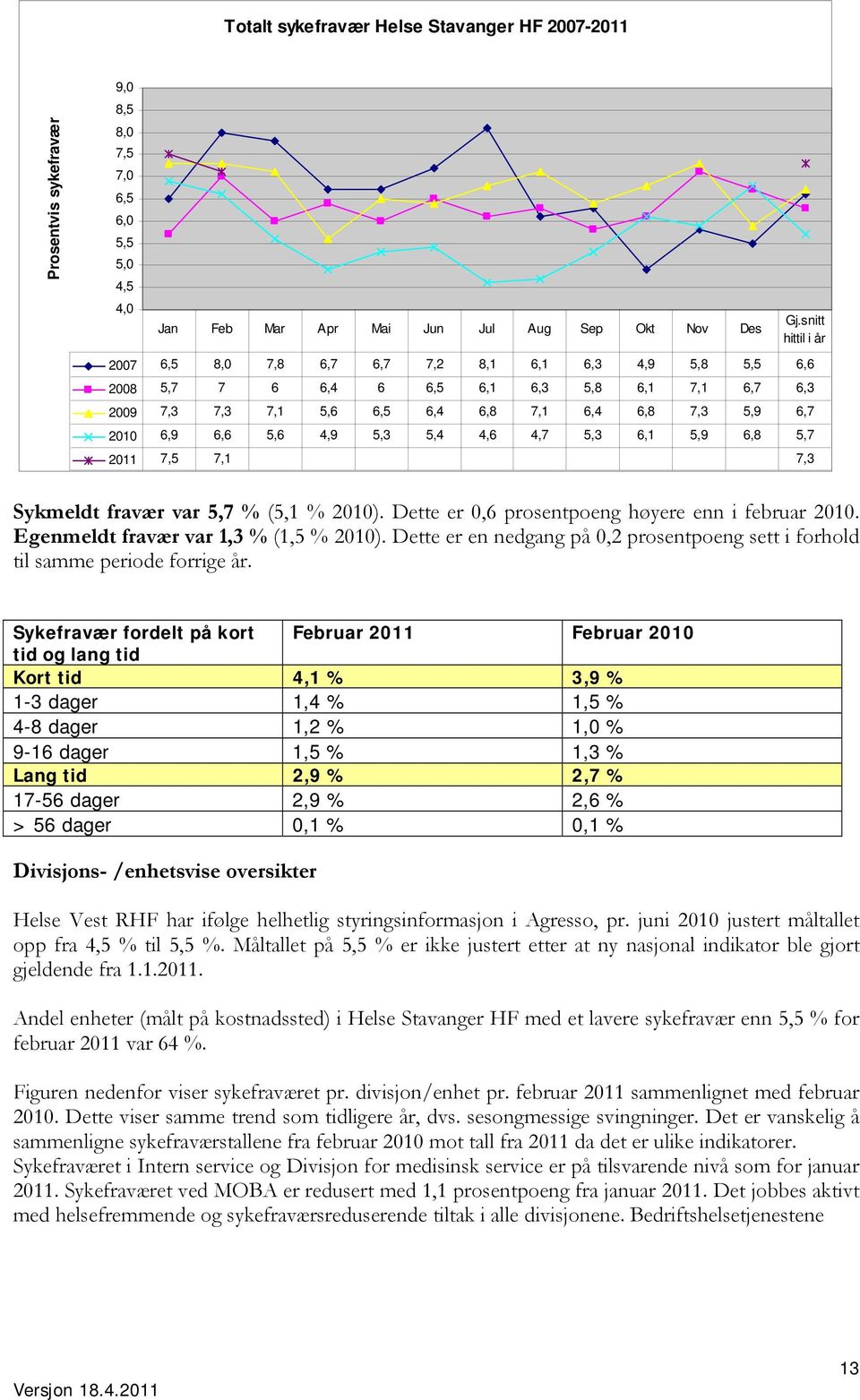 7,3 Gj.snitt hittil i år Sykmeldt fravær var 5,7 % (5,1 % 2010). Dette er 0,6 prosentpoeng høyere enn i februar 2010. Egenmeldt fravær var 1,3 % (1,5 % 2010).