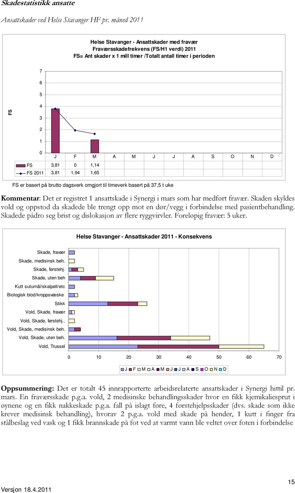 FS 3,81 0 1,14 FS 2011 3,81 1,94 1,65 FS er basert på brutto dagsverk omgjort til timeverk basert på 37,5 t uke Kommentar: Det er registret 1 ansattskade i Synergi i mars som har medført fravær.