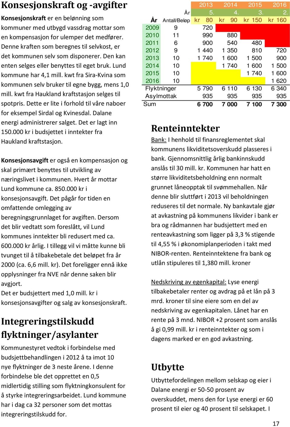 kwt fra Sira-Kvina som kommunen selv bruker til egne bygg, mens 1,0 mill. kwt fra Haukland kraftstasjon selges til spotpris. Dette er lite i forhold til våre naboer for eksempel Sirdal og Kvinesdal.