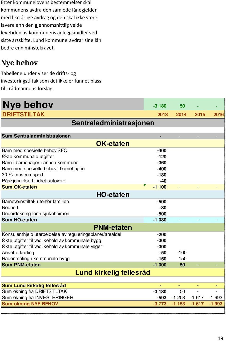 Nye behov -3 180 50 - - DRIFTSTILTAK 2013 2014 2015 2016 Sentraladministrasjonen Sum Sentraladministrasjonen - - - - OK-etaten Barn med spesielle behov SFO -400 Økte kommunale utgifter -120 Barn i