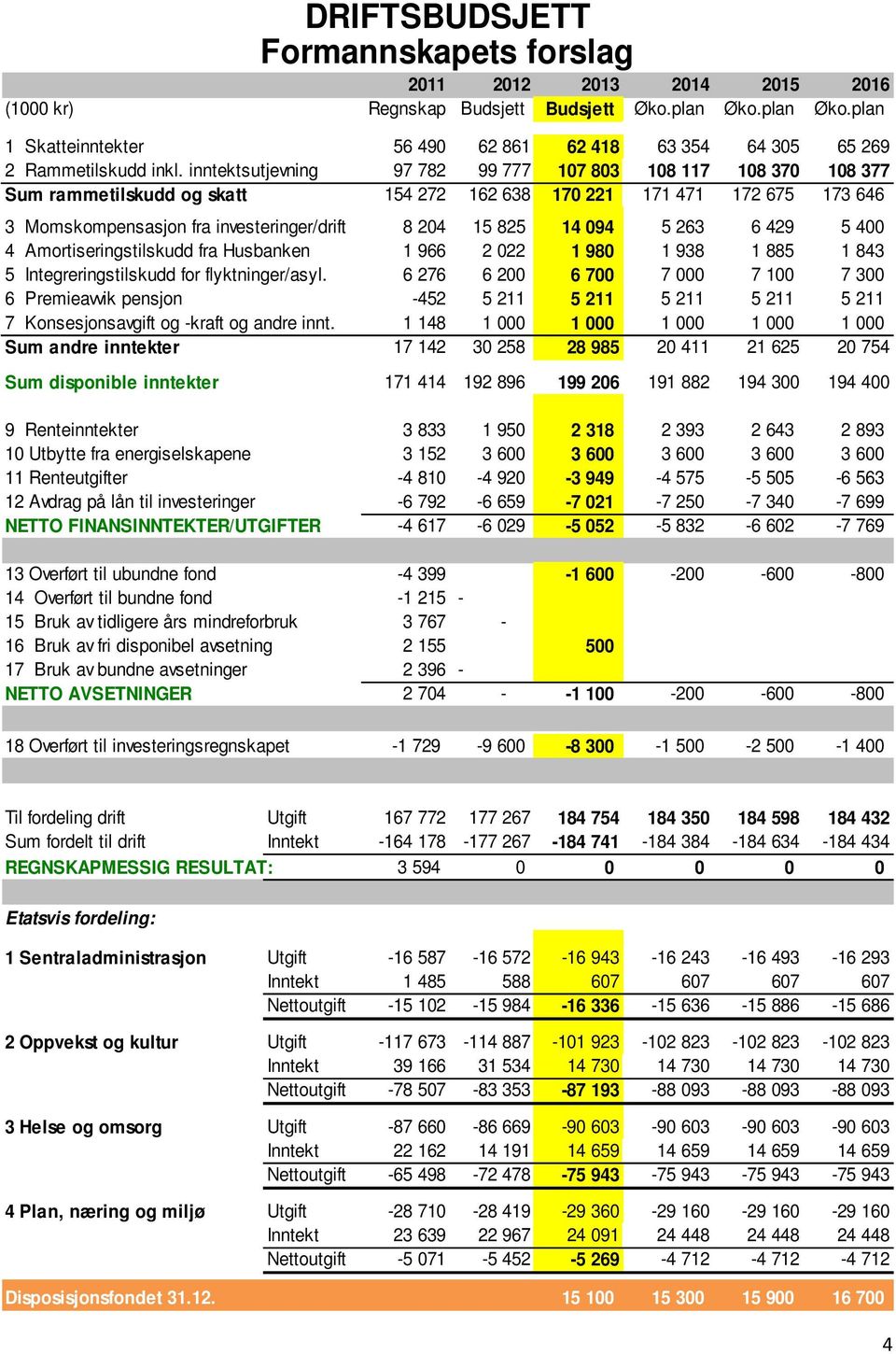 inntektsutjevning 97 782 99 777 107 803 108 117 108 370 108 377 Sum rammetilskudd og skatt 154 272 162 638 170 221 171 471 172 675 173 646 3 Momskompensasjon fra investeringer/drift 8 204 15 825 14