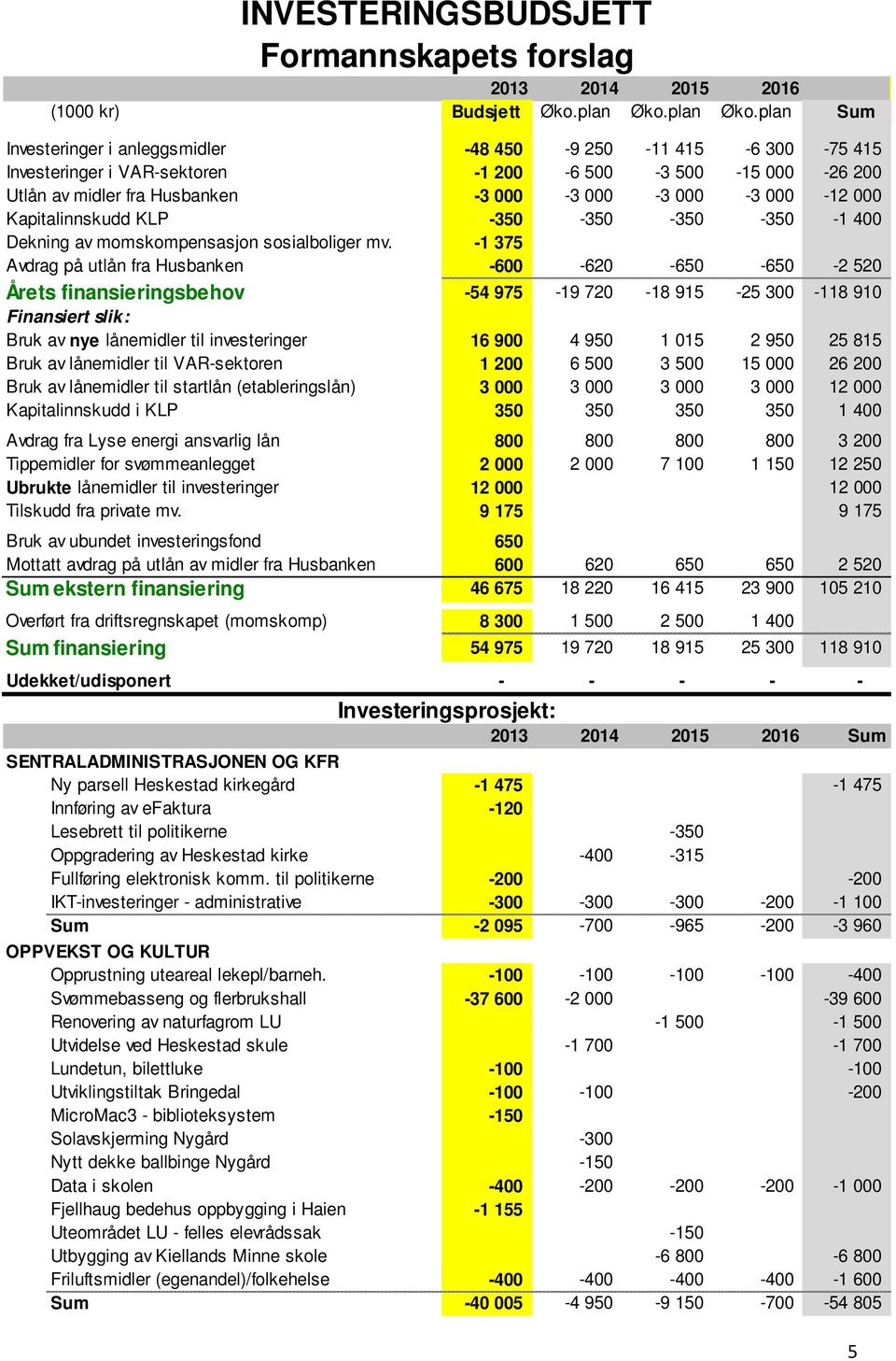 plan Sum Investeringer i anleggsmidler -48 450-9 250-11 415-6 300-75 415 Investeringer i VAR-sektoren -1 200-6 500-3 500-15 000-26 200 Utlån av midler fra Husbanken -3 000-3 000-3 000-3 000-12 000