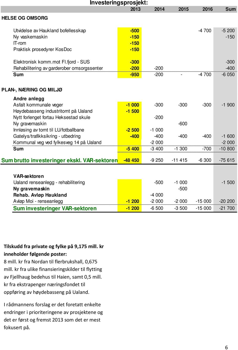 fjord - SUS -300-300 Rehabilitering av garderober omsorgssenter -200-200 -400 Sum -950-200 - -4 700-6 050 PLAN-, NÆRING OG MILJØ Andre anlegg Asfalt kommunale veger -1 000-300 -300-300 -1 900